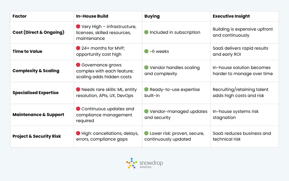 Differences between buying enrichment API and building it yourself