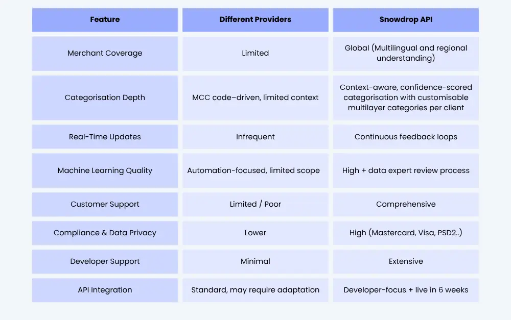 Differences between Snowdrop enrichment API and buying from different providers