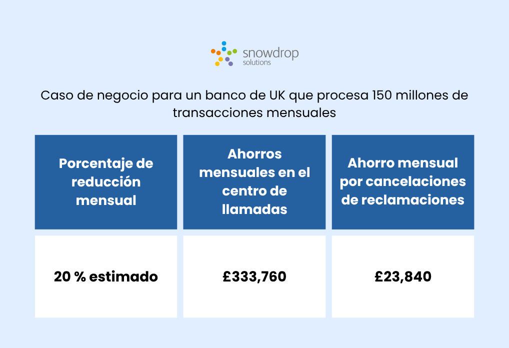 Ahorros estimados de un banco al usar datos precisos de transacciones