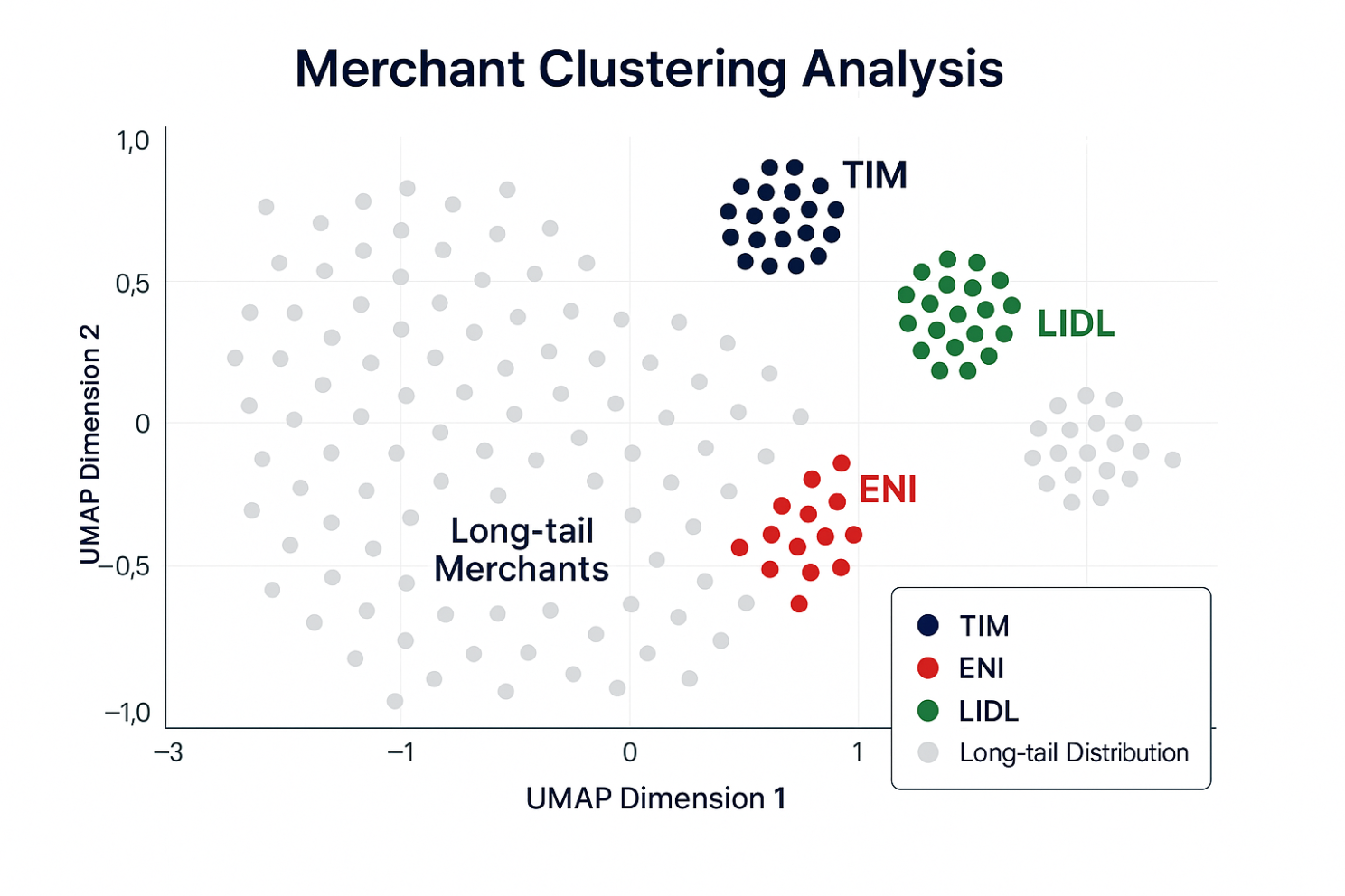 Merchant Clustering Analysis