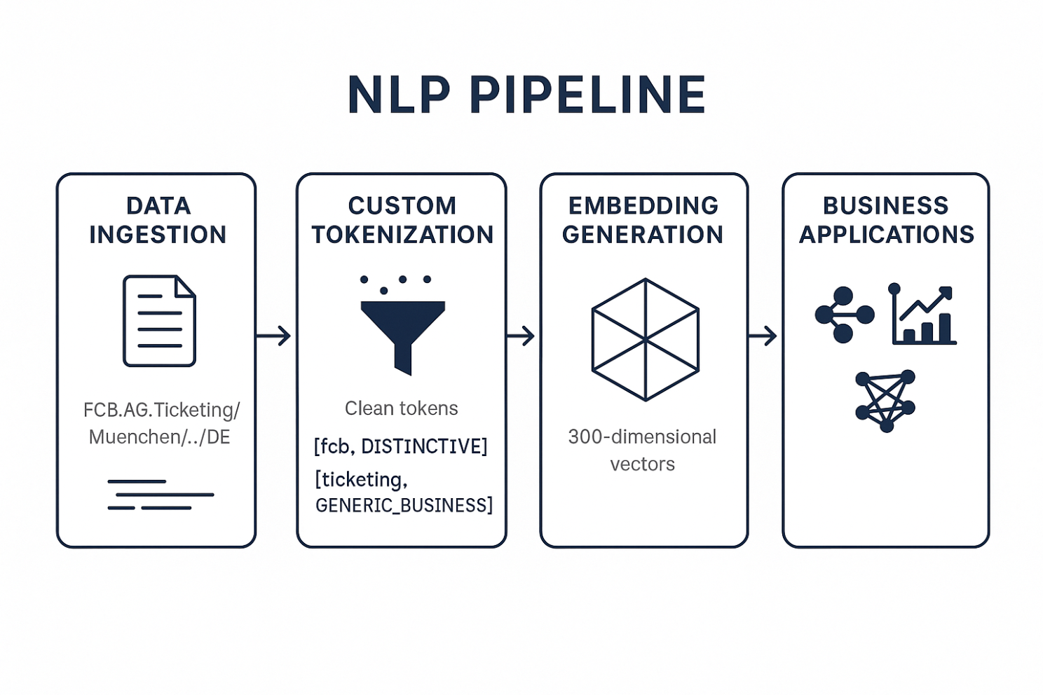 Natural Language Processing Pipeline