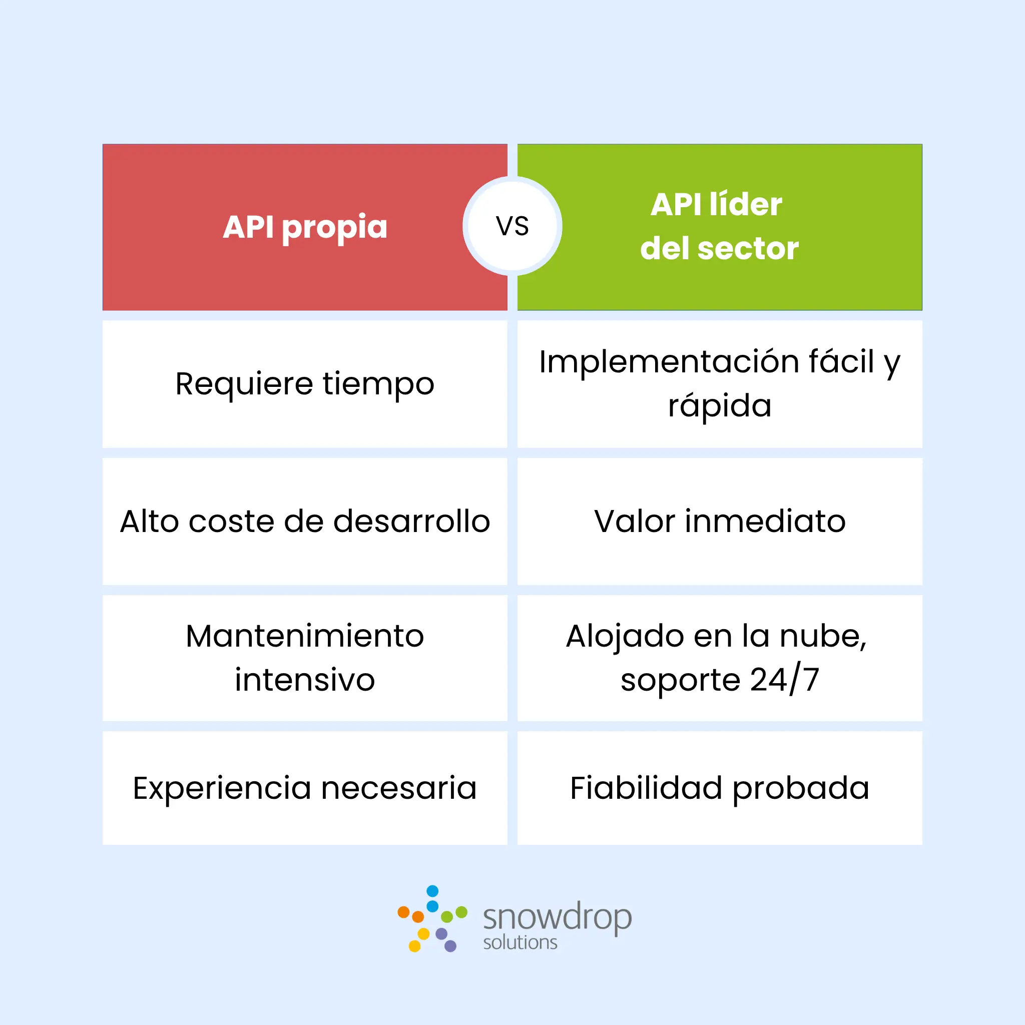 Diferencias entre desarrollar una API financiera de transaccioens propia o adoptarla de un proveedor experto