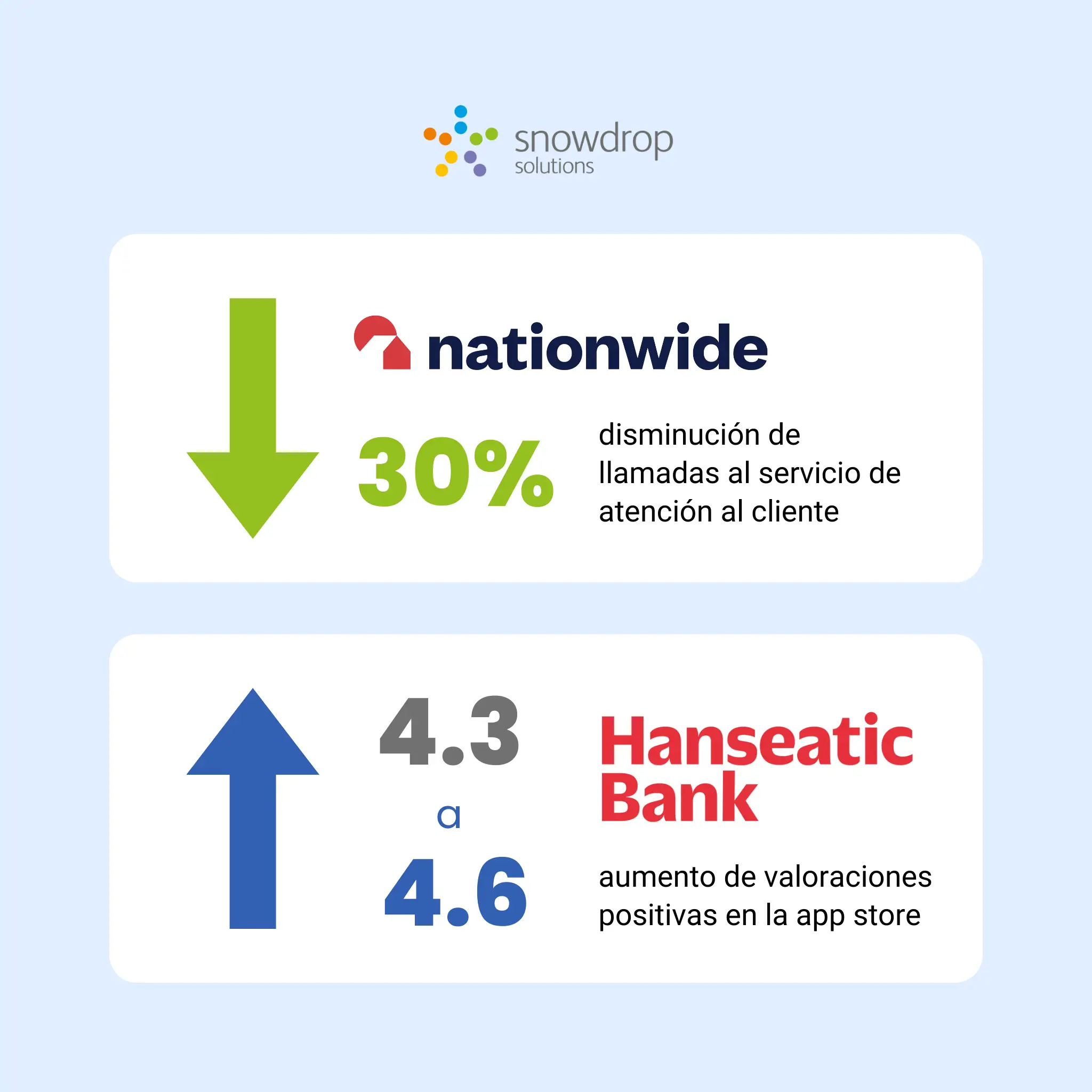 Resultados de utilizar la API financiera de transacciones de Snowdrop